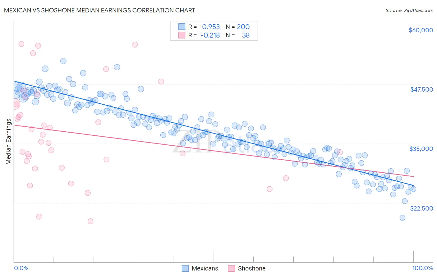 Mexican vs Shoshone Median Earnings