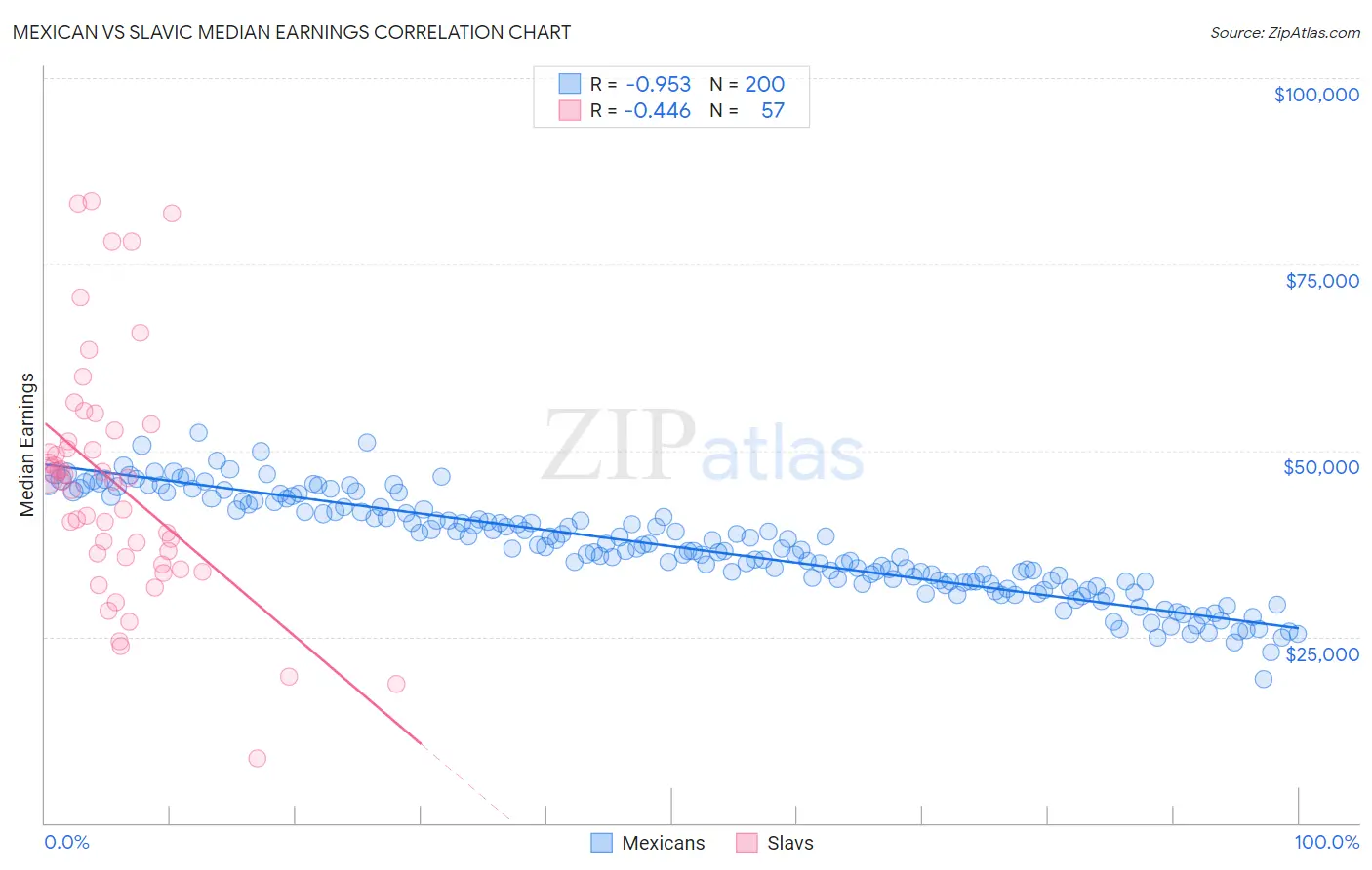 Mexican vs Slavic Median Earnings