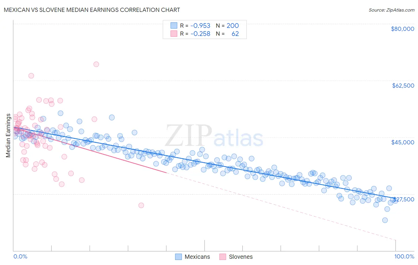 Mexican vs Slovene Median Earnings