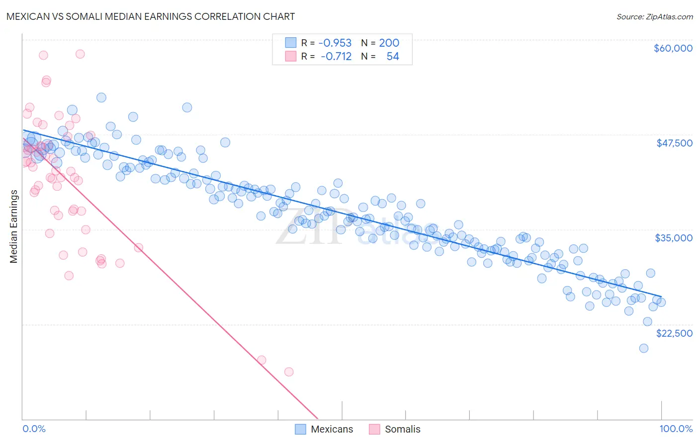 Mexican vs Somali Median Earnings