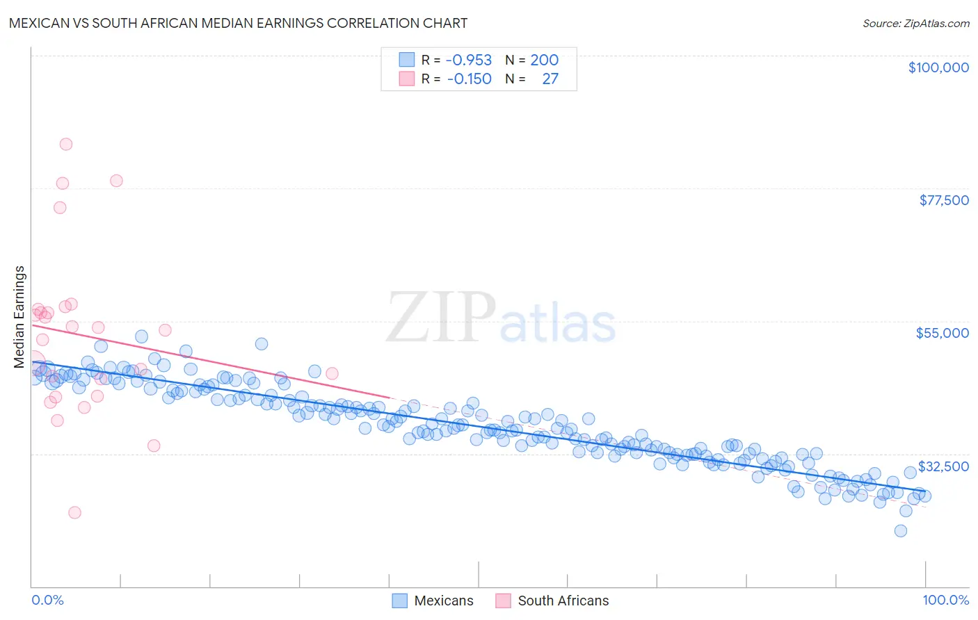 Mexican vs South African Median Earnings