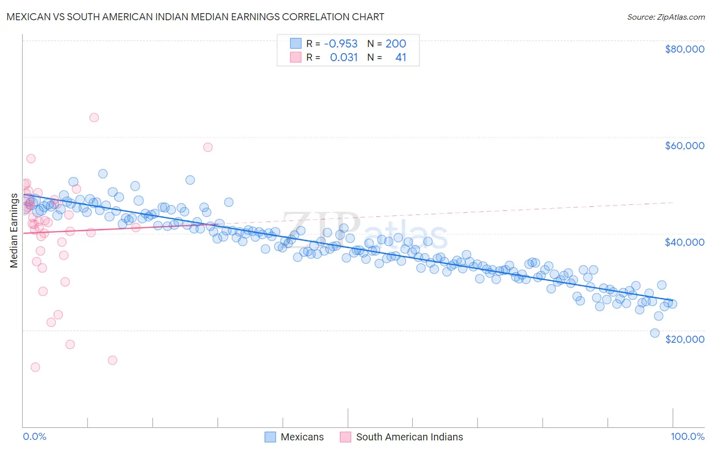 Mexican vs South American Indian Median Earnings