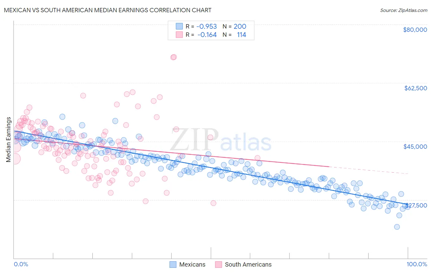 Mexican vs South American Median Earnings