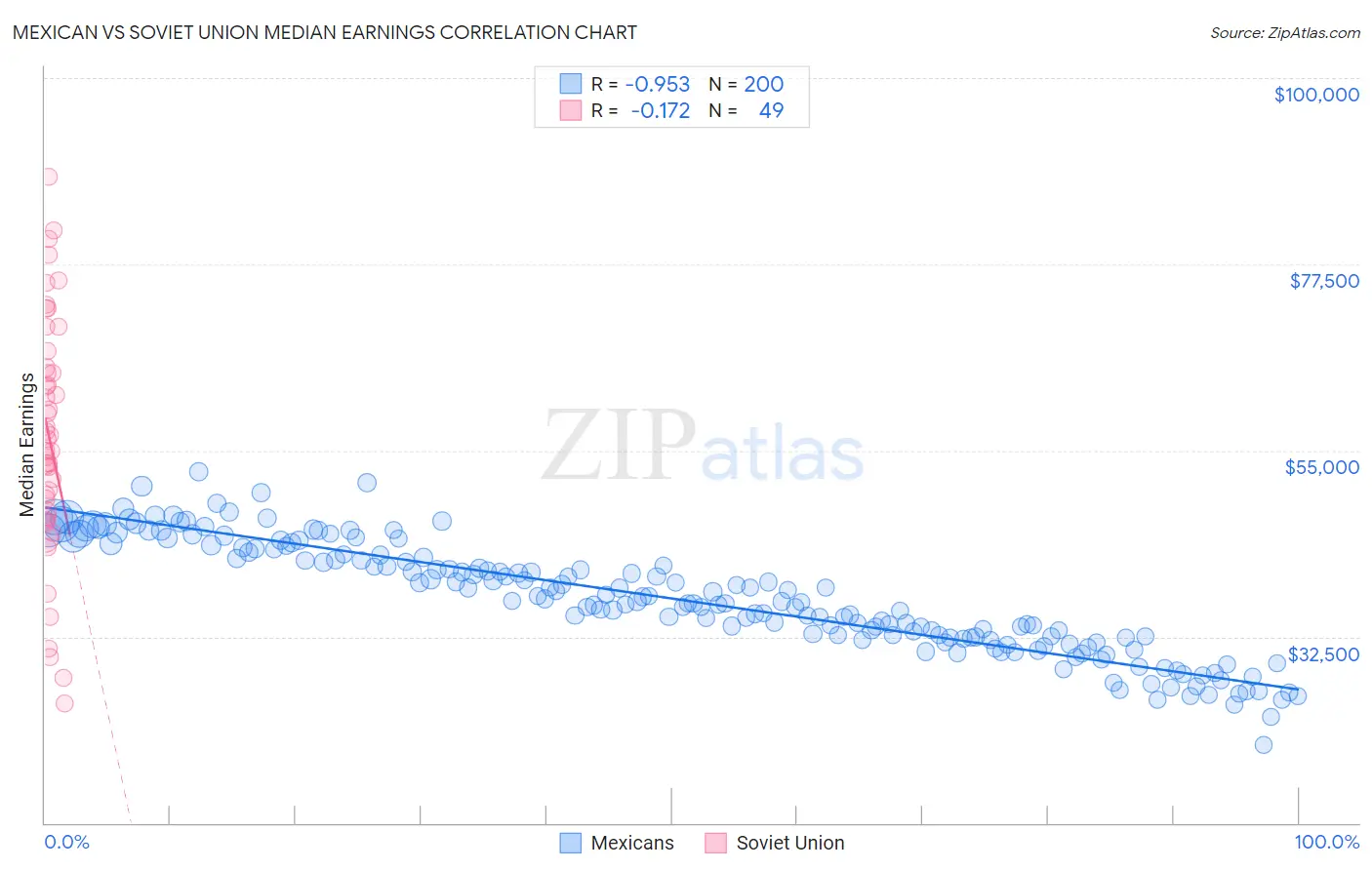 Mexican vs Soviet Union Median Earnings