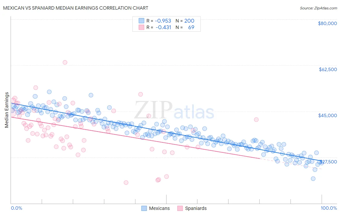 Mexican vs Spaniard Median Earnings