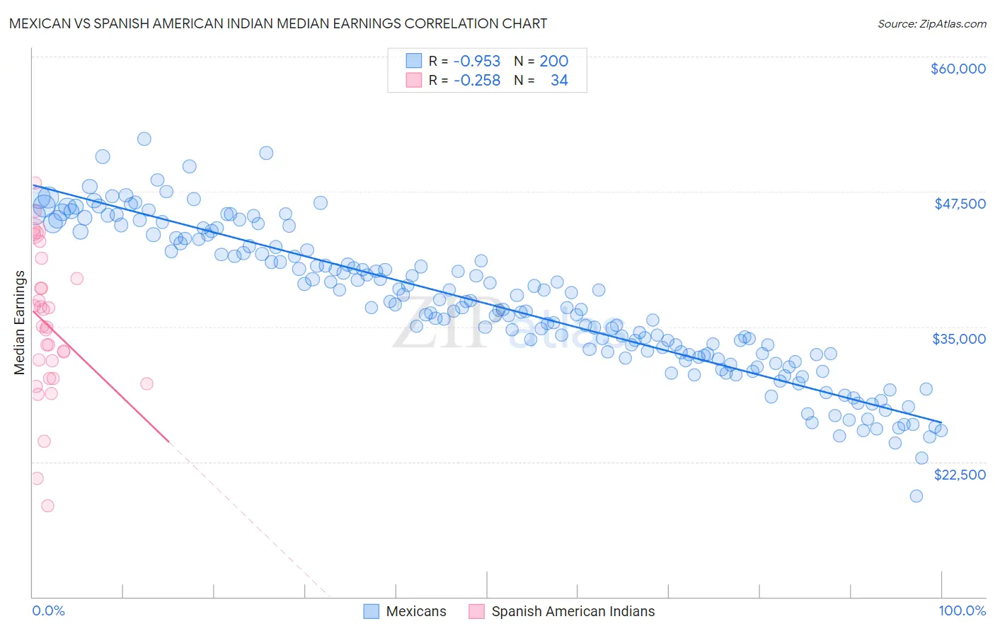 Mexican vs Spanish American Indian Median Earnings