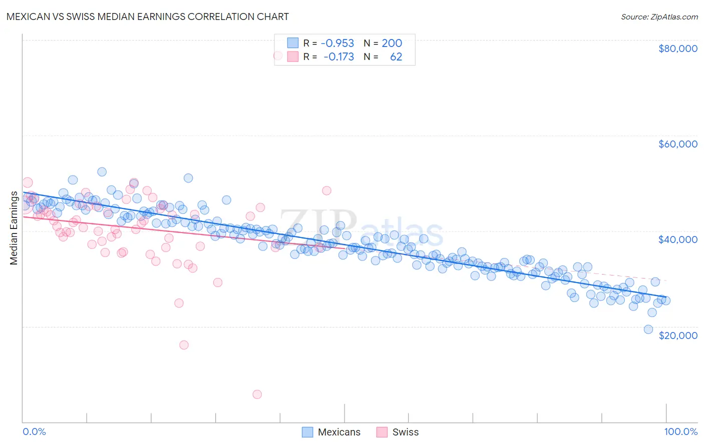 Mexican vs Swiss Median Earnings