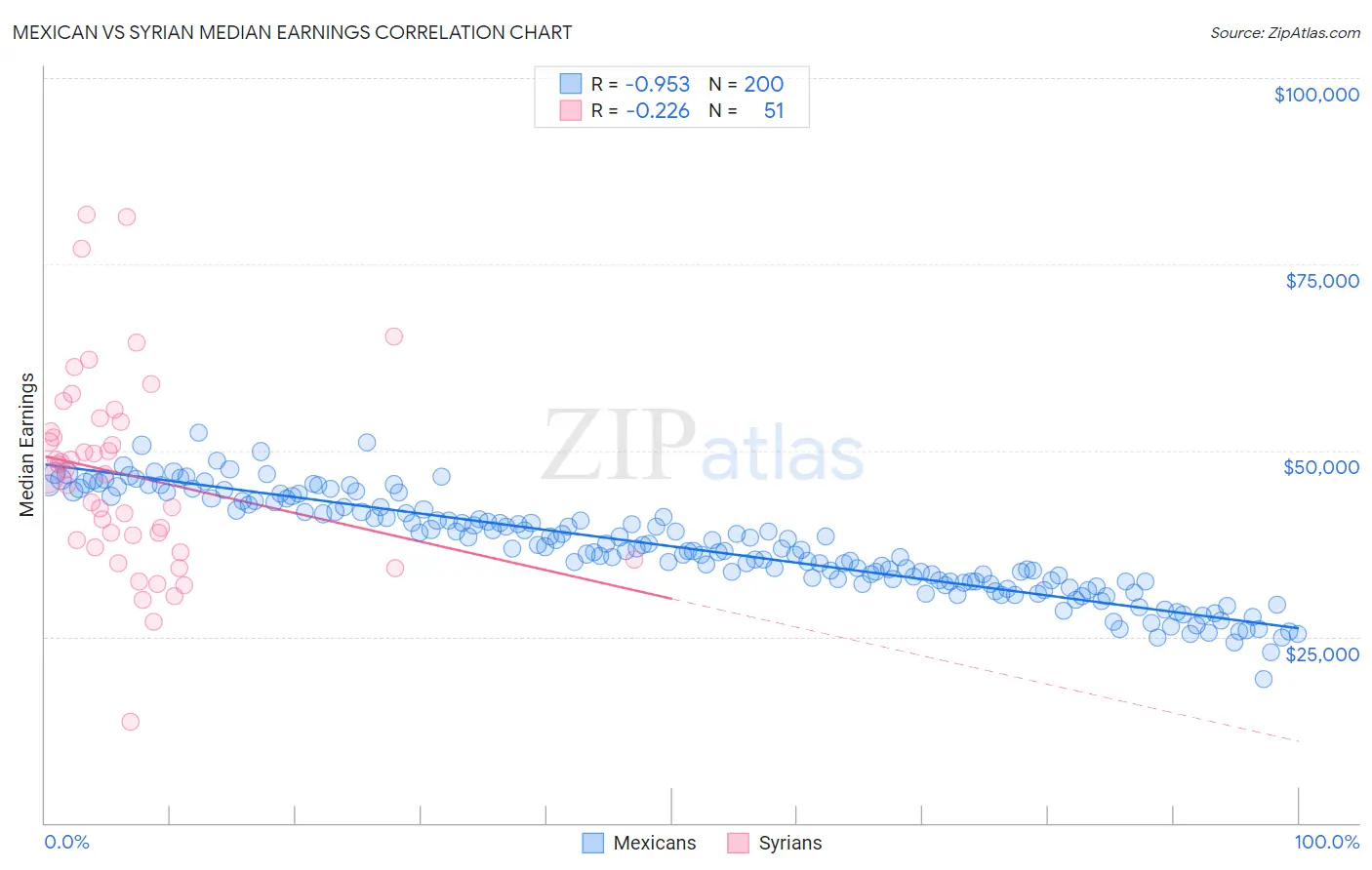 Mexican vs Syrian Median Earnings