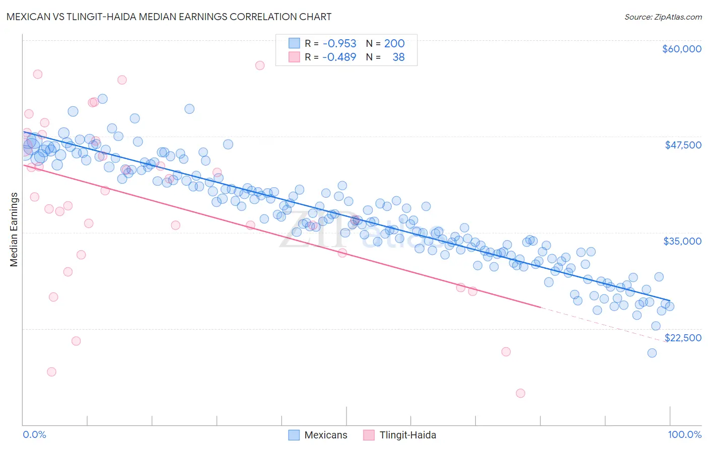 Mexican vs Tlingit-Haida Median Earnings