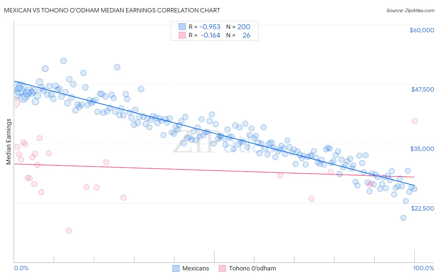 Mexican vs Tohono O'odham Median Earnings