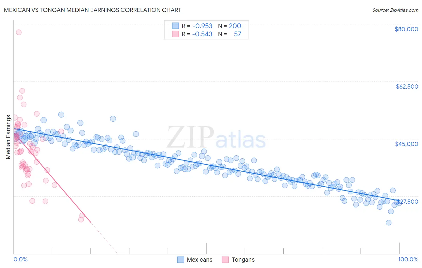 Mexican vs Tongan Median Earnings