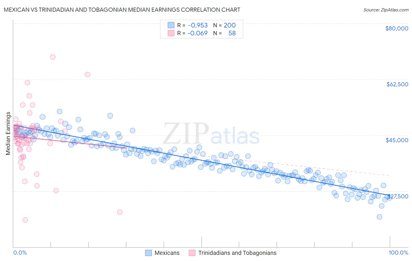 Mexican vs Trinidadian and Tobagonian Median Earnings