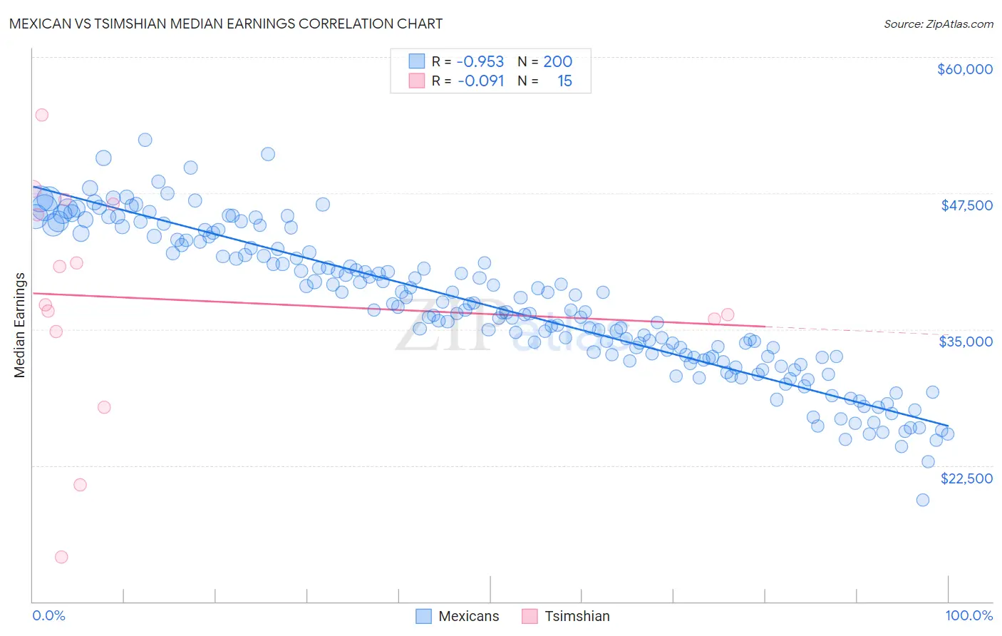 Mexican vs Tsimshian Median Earnings
