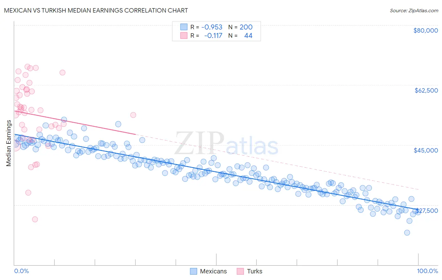 Mexican vs Turkish Median Earnings