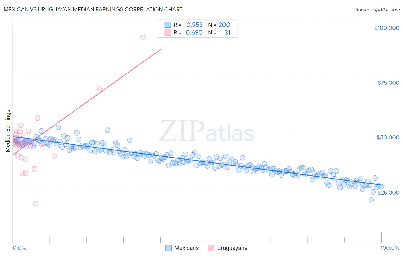 Mexican vs Uruguayan Median Earnings