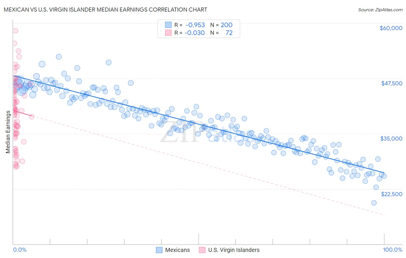 Mexican vs U.S. Virgin Islander Median Earnings