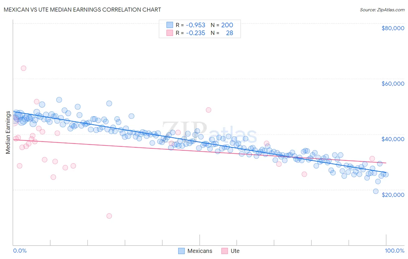 Mexican vs Ute Median Earnings