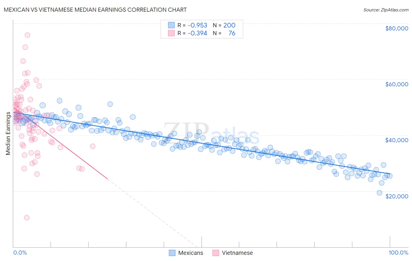 Mexican vs Vietnamese Median Earnings
