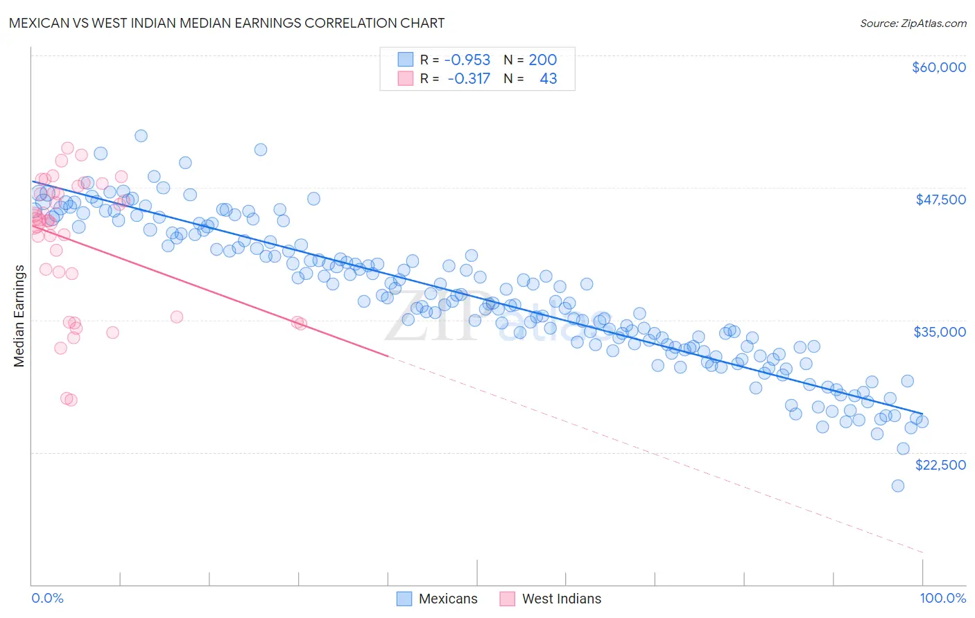 Mexican vs West Indian Median Earnings