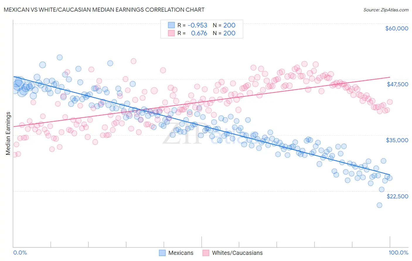 Mexican vs White/Caucasian Median Earnings