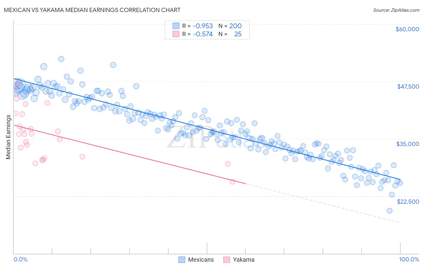 Mexican vs Yakama Median Earnings