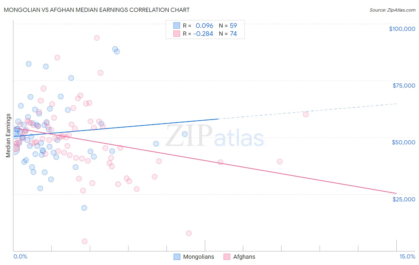 Mongolian vs Afghan Median Earnings