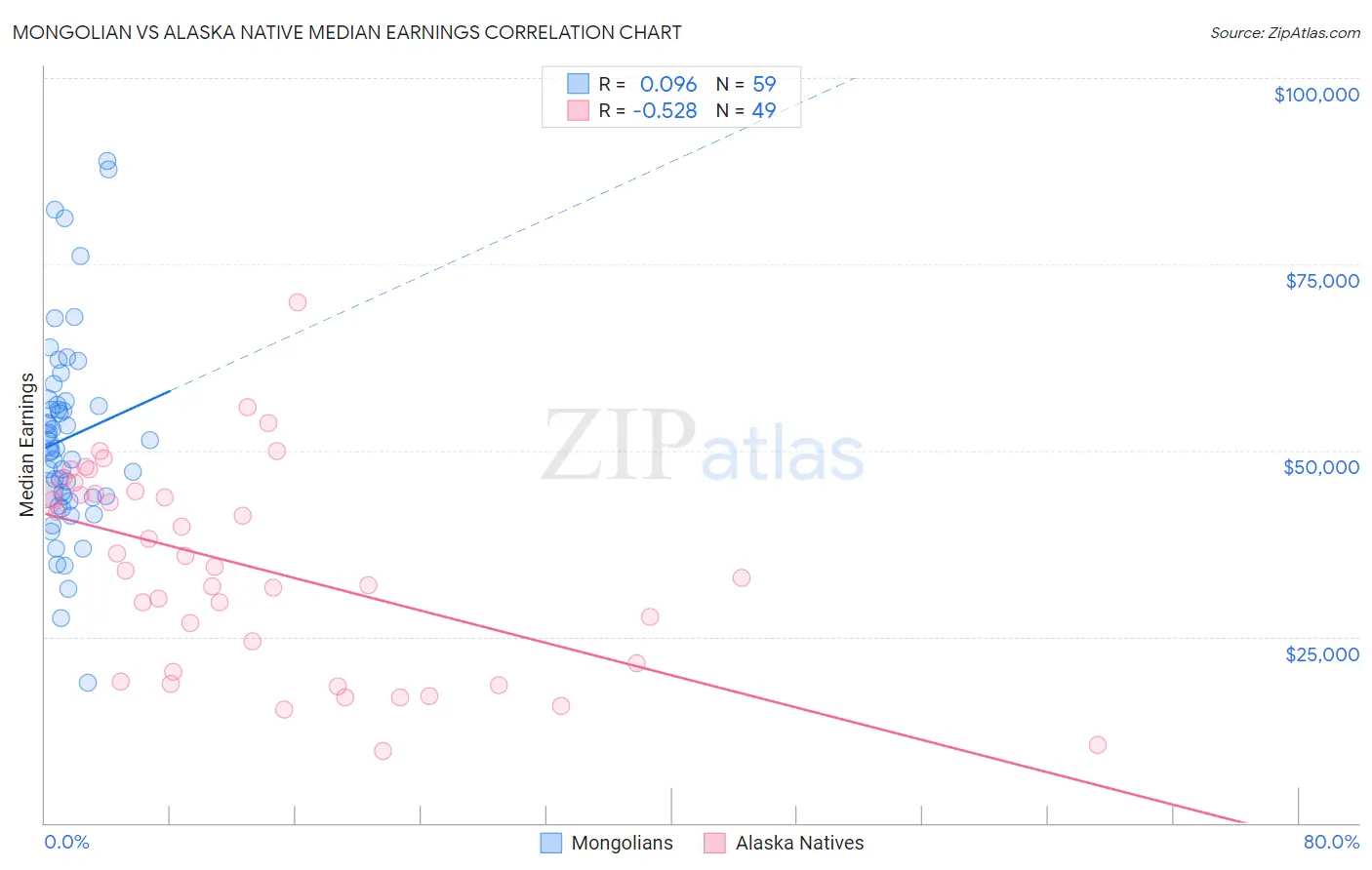 Mongolian vs Alaska Native Median Earnings