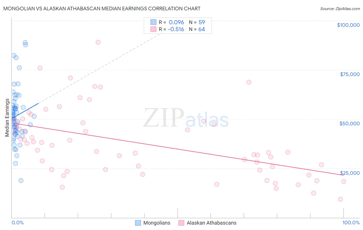 Mongolian vs Alaskan Athabascan Median Earnings
