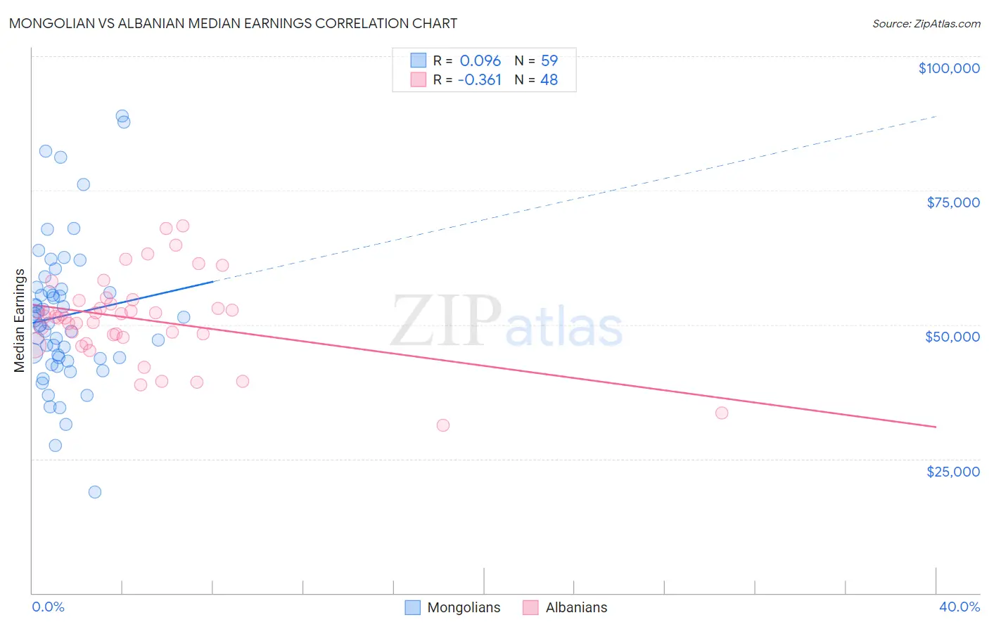 Mongolian vs Albanian Median Earnings