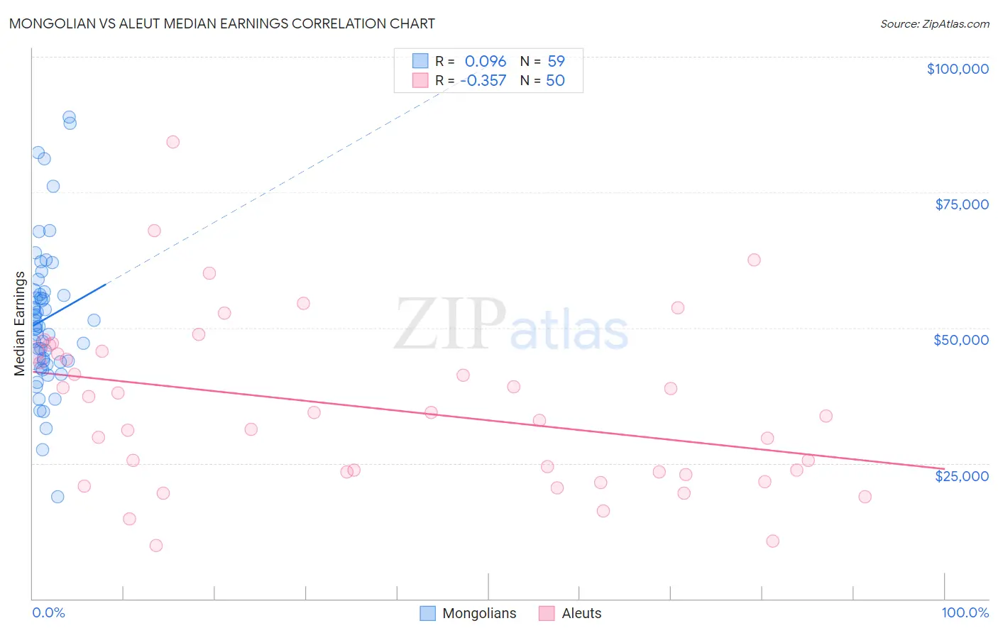 Mongolian vs Aleut Median Earnings