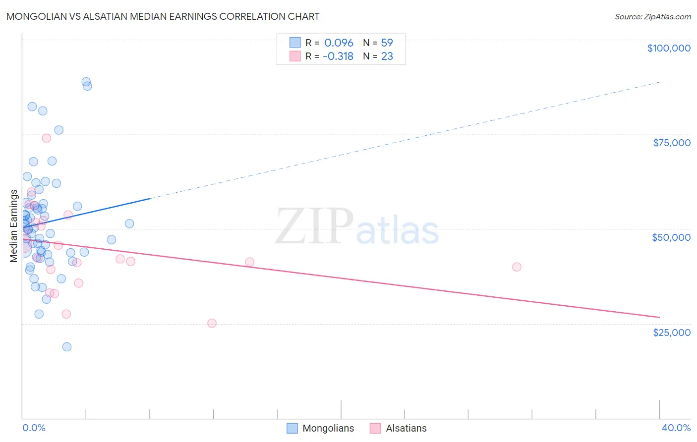 Mongolian vs Alsatian Median Earnings
