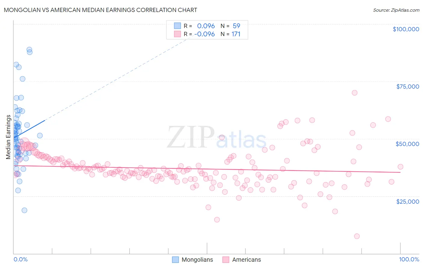 Mongolian vs American Median Earnings