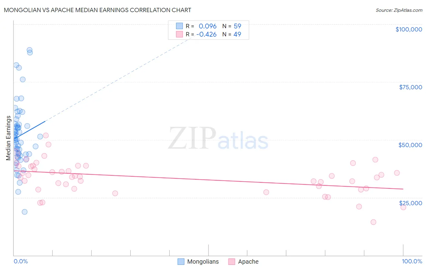 Mongolian vs Apache Median Earnings
