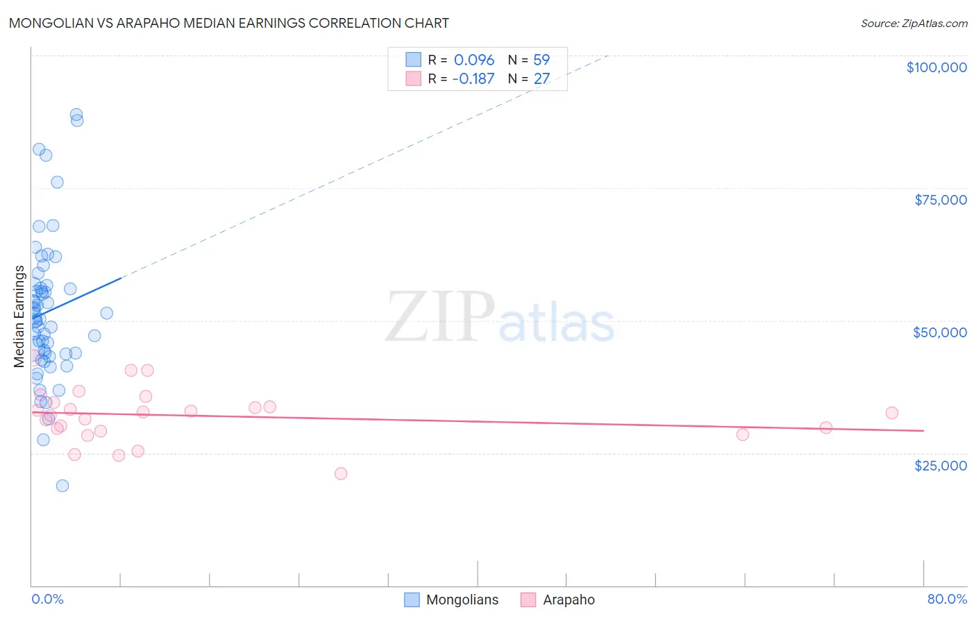 Mongolian vs Arapaho Median Earnings