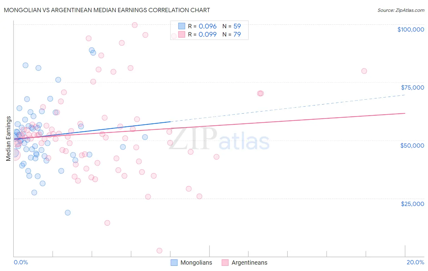 Mongolian vs Argentinean Median Earnings
