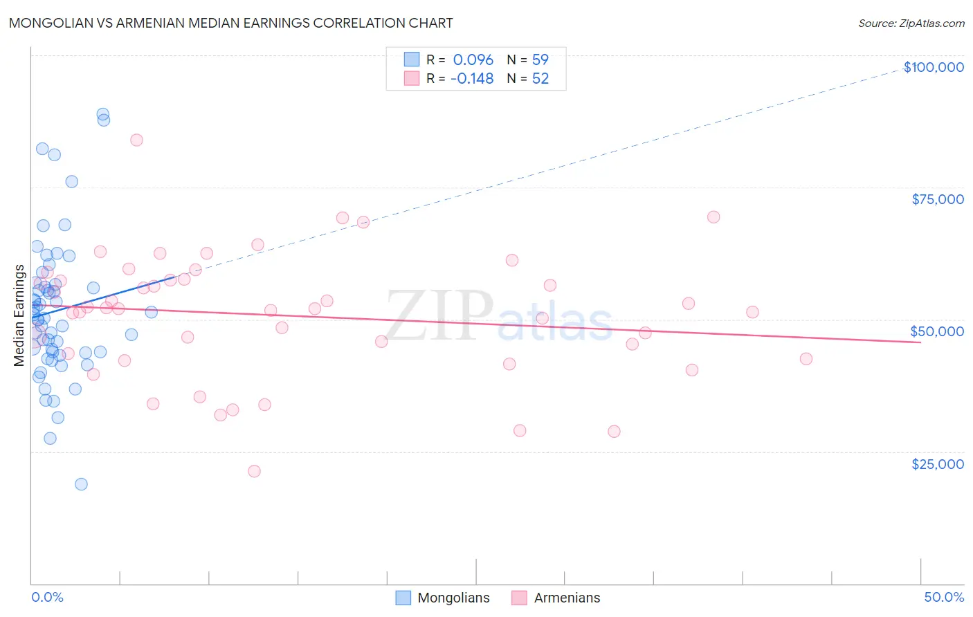 Mongolian vs Armenian Median Earnings