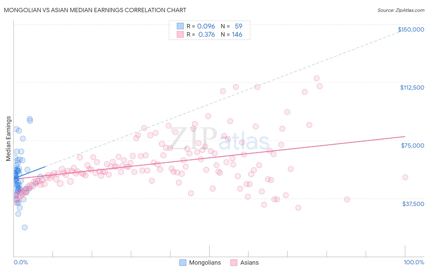 Mongolian vs Asian Median Earnings