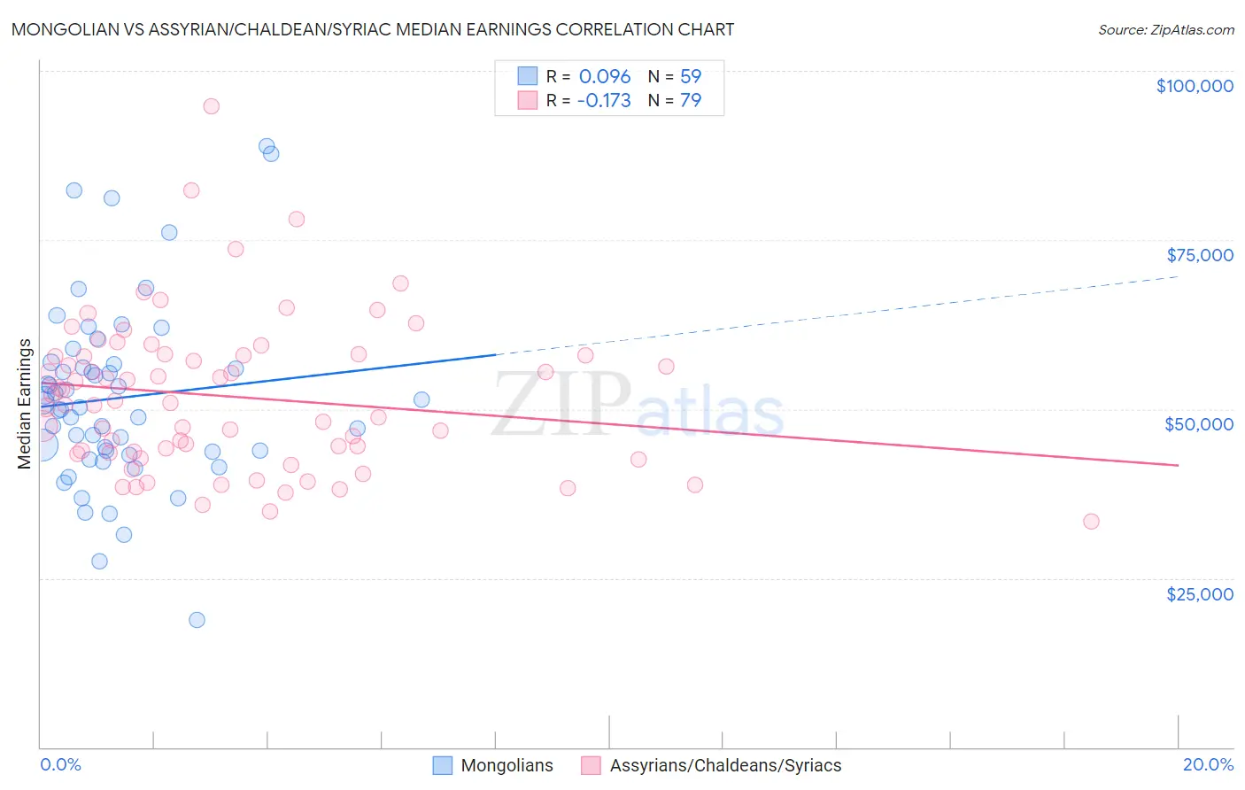 Mongolian vs Assyrian/Chaldean/Syriac Median Earnings