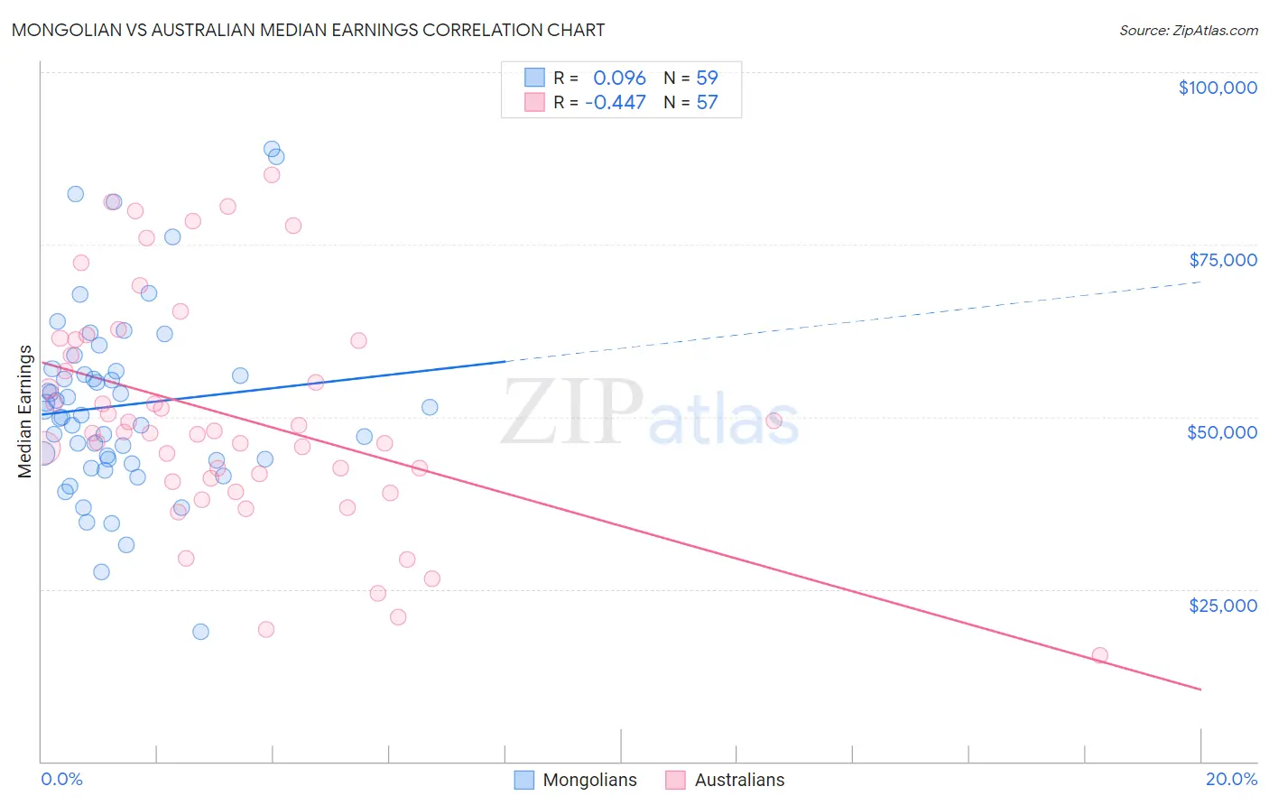 Mongolian vs Australian Median Earnings