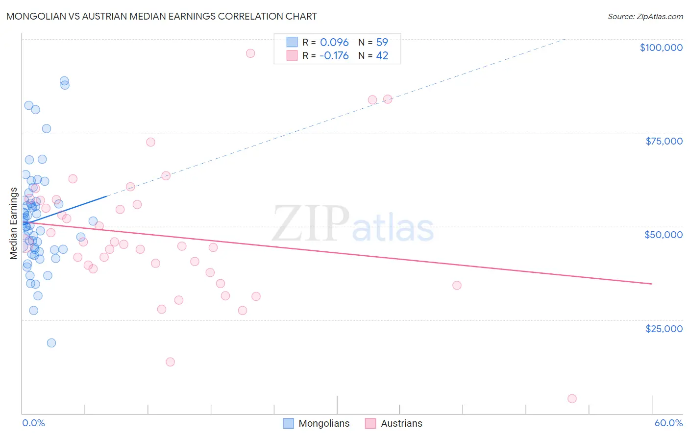 Mongolian vs Austrian Median Earnings
