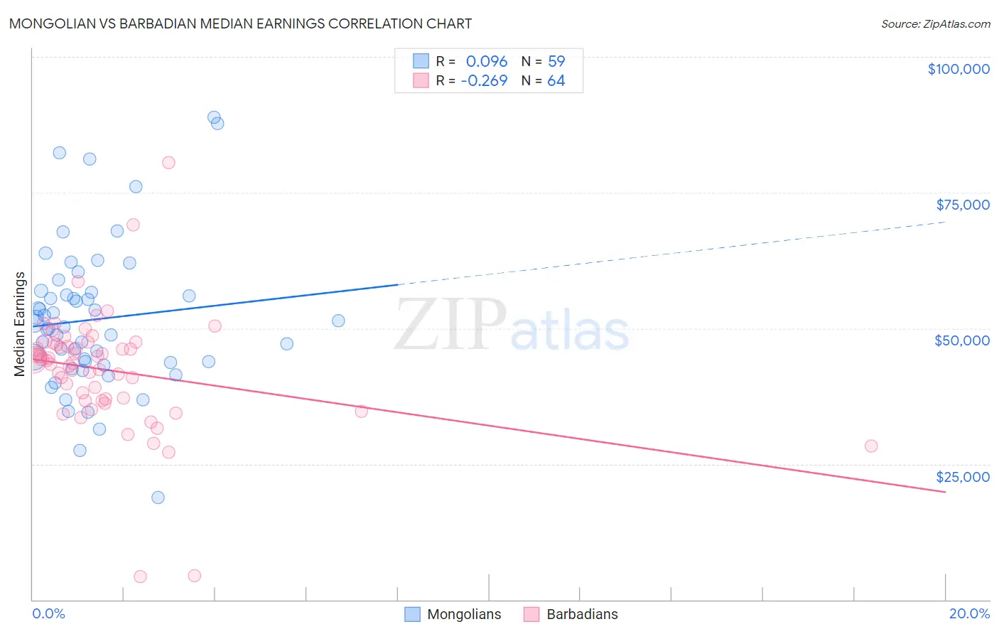 Mongolian vs Barbadian Median Earnings