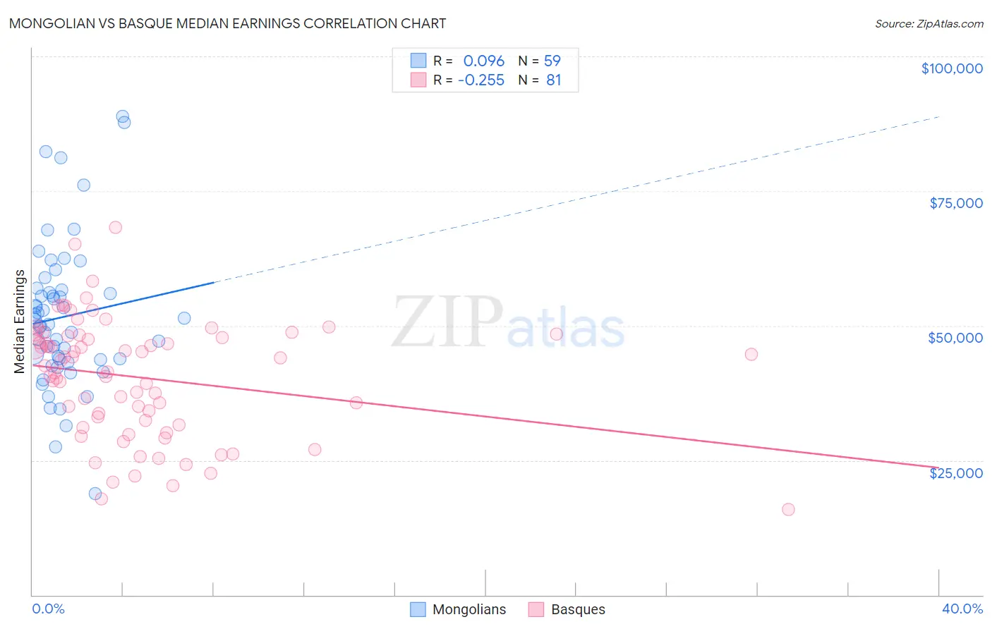 Mongolian vs Basque Median Earnings