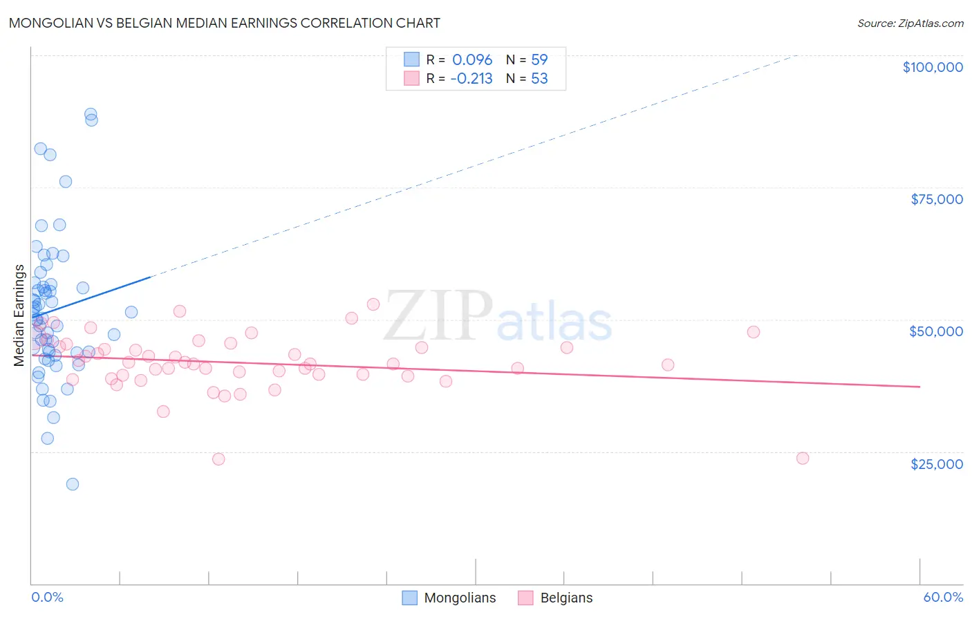 Mongolian vs Belgian Median Earnings