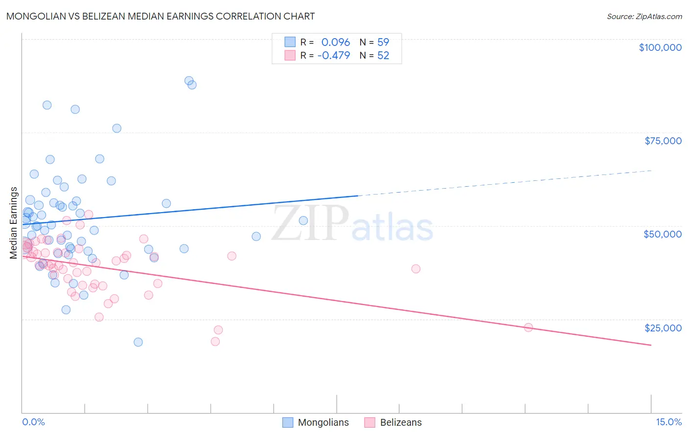 Mongolian vs Belizean Median Earnings