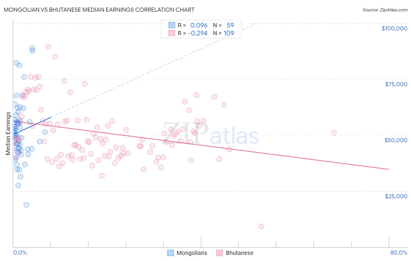 Mongolian vs Bhutanese Median Earnings