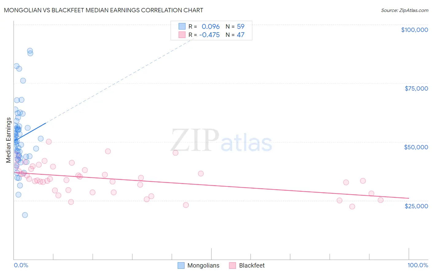 Mongolian vs Blackfeet Median Earnings