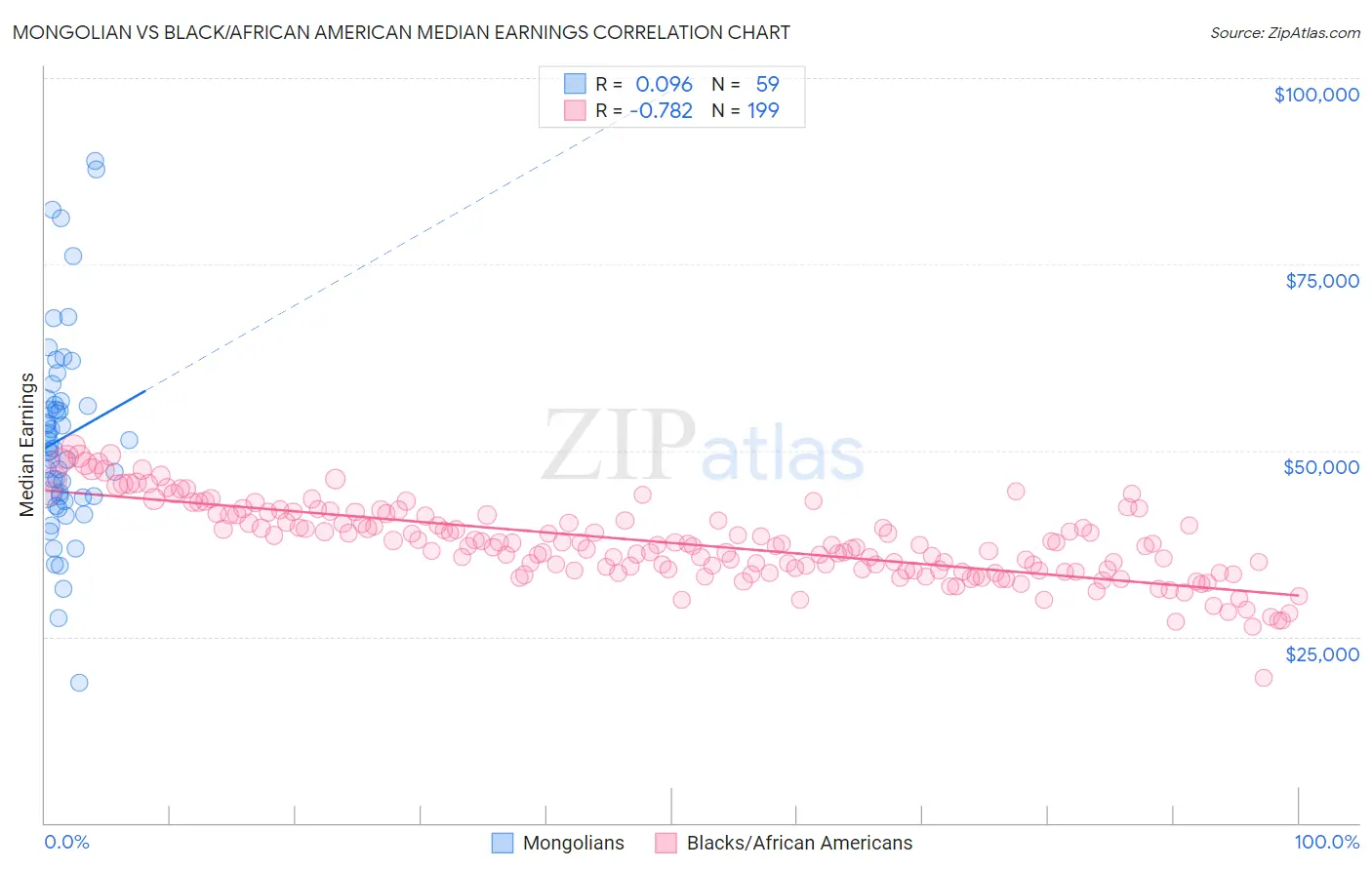 Mongolian vs Black/African American Median Earnings