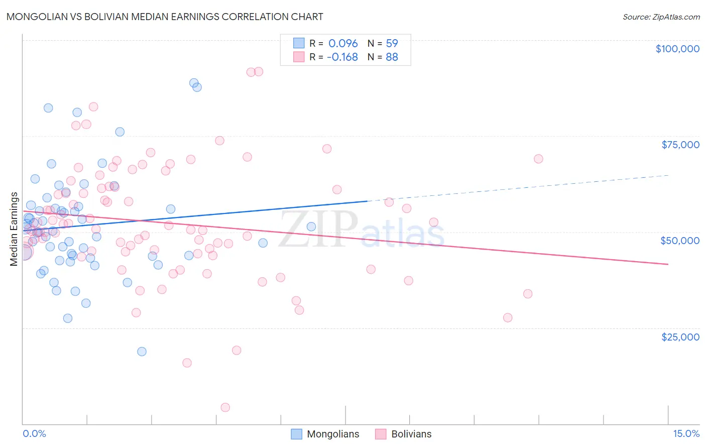 Mongolian vs Bolivian Median Earnings