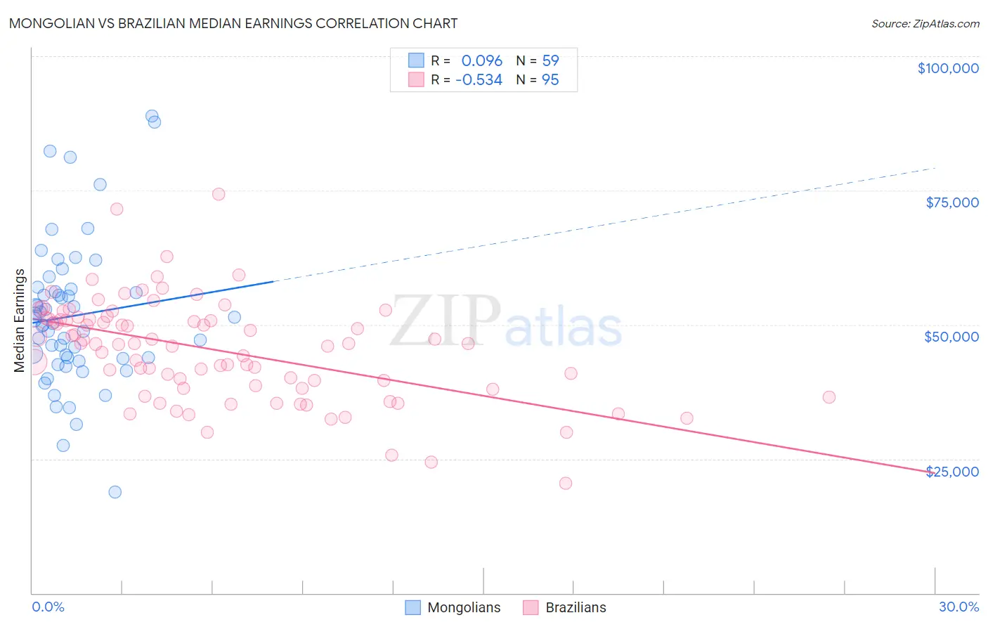 Mongolian vs Brazilian Median Earnings