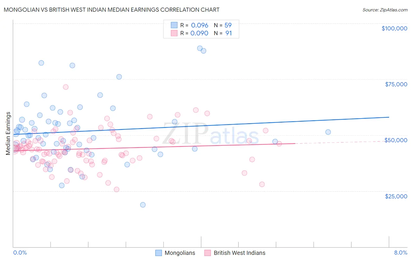 Mongolian vs British West Indian Median Earnings